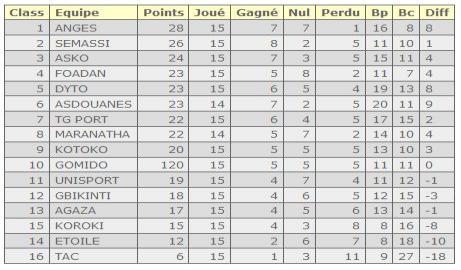 Les Anges toujours invincibles