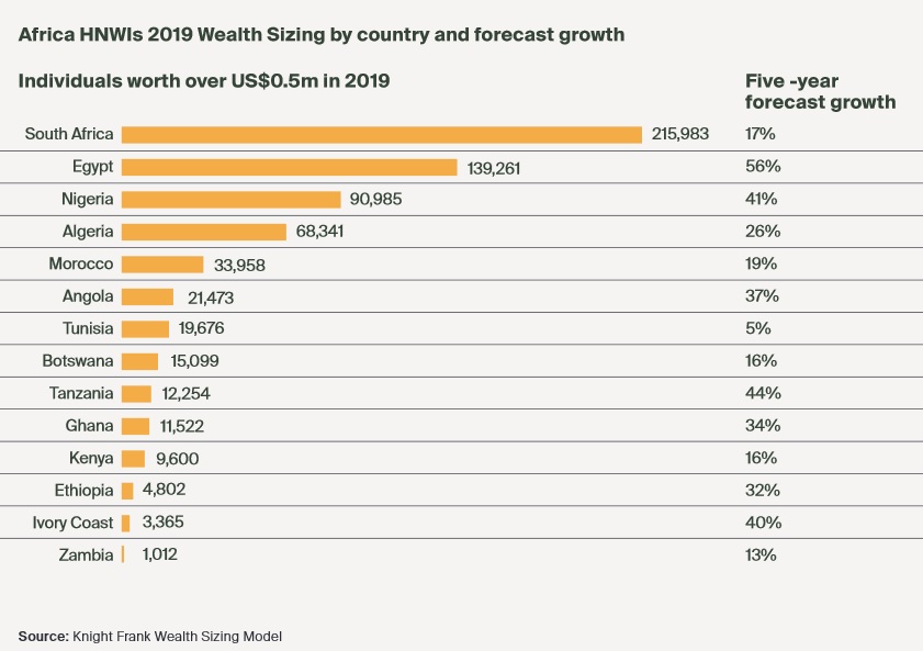 A part le Nigeria, quels pays africains comptent  plus de  millionnaires ?