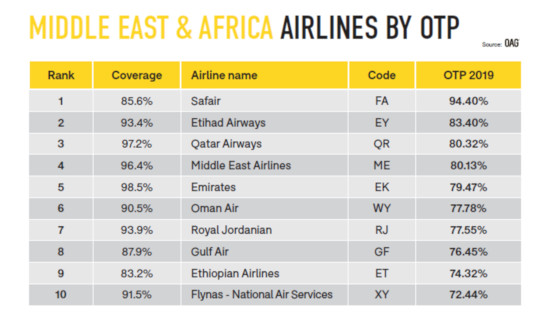 Aviation : voici les 5 compagnies aériennes les plus ponctuelles en Afrique en 2019