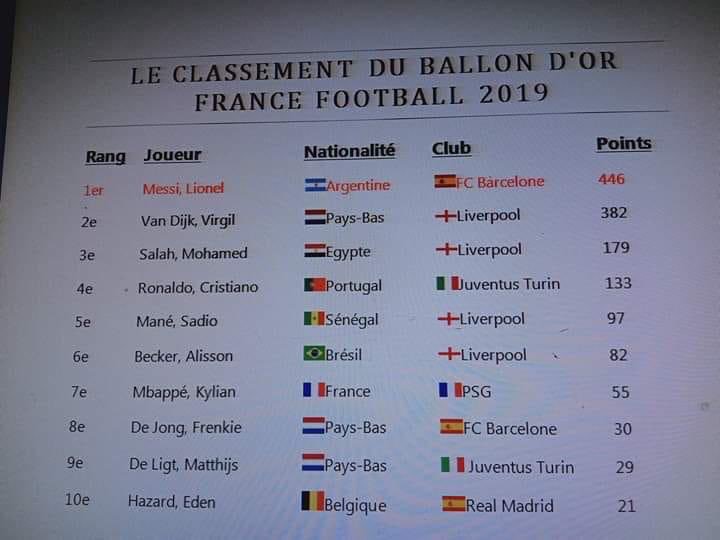 Controverse à France Football : le nom du Ballon d’Or 2019 connu ; Cristiano Ronaldo déclassé