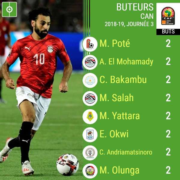 CAN 2019 : le Bénin en tête du classement provisoire des meilleurs buteurs