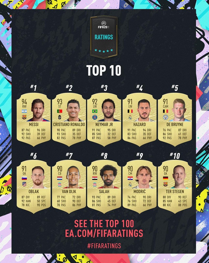 FIFA 2020 : Lionel Messi toujours devant Ronaldo !