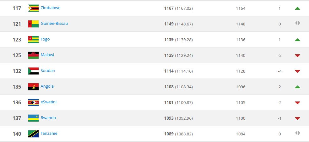 Classement FIFA : le Togo gagne une (01) place