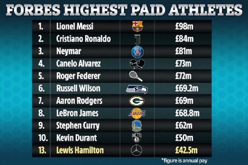 Formule 1 : Lewis Hamilton en passe de devenir l’un des 10 athlètes les mieux payés au monde selon Forbes