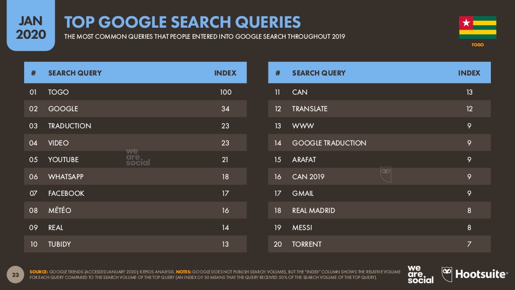 Togo : top 20 des mots-clés les plus recherchés en 2019 sur le net ; PIKALUZ et TOOFAN en tête