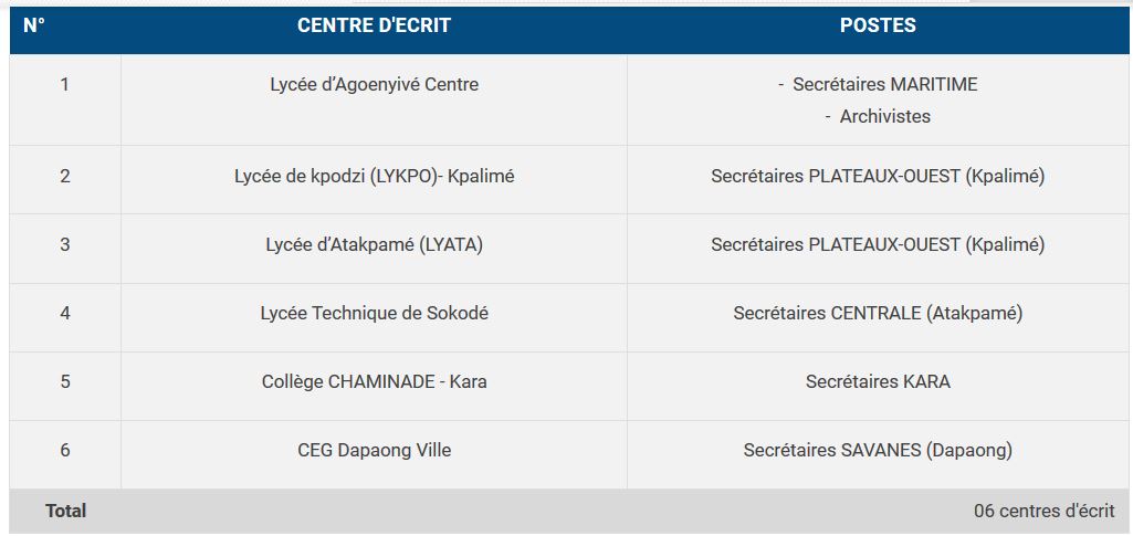Togo-Concours de recrutement à l’OTR : Voici les candidats présélectionnés (liste)