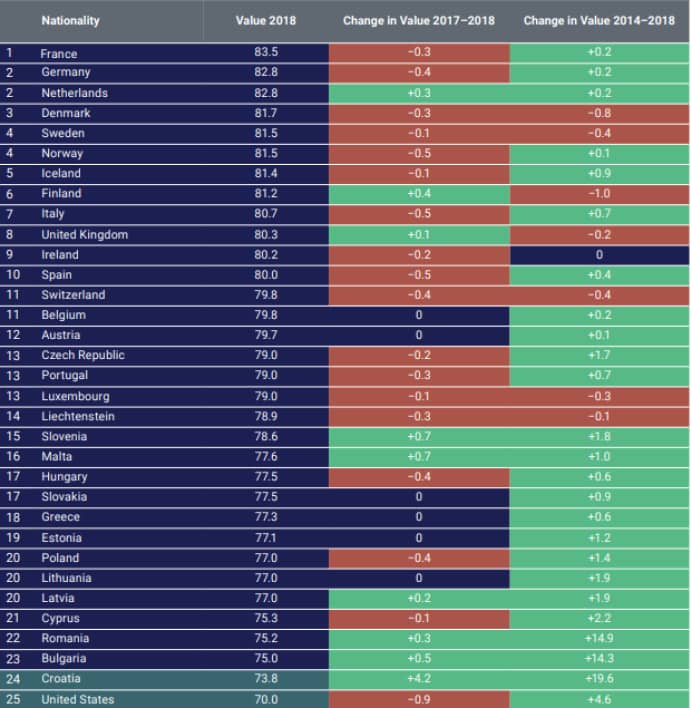 La nationalité française classée la meilleure au monde, selon l’indice QNI (Classement complet)