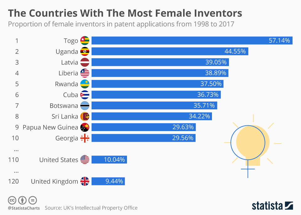 Le Togo classé 1er pays ayant le plus grand nombre d’inventrices