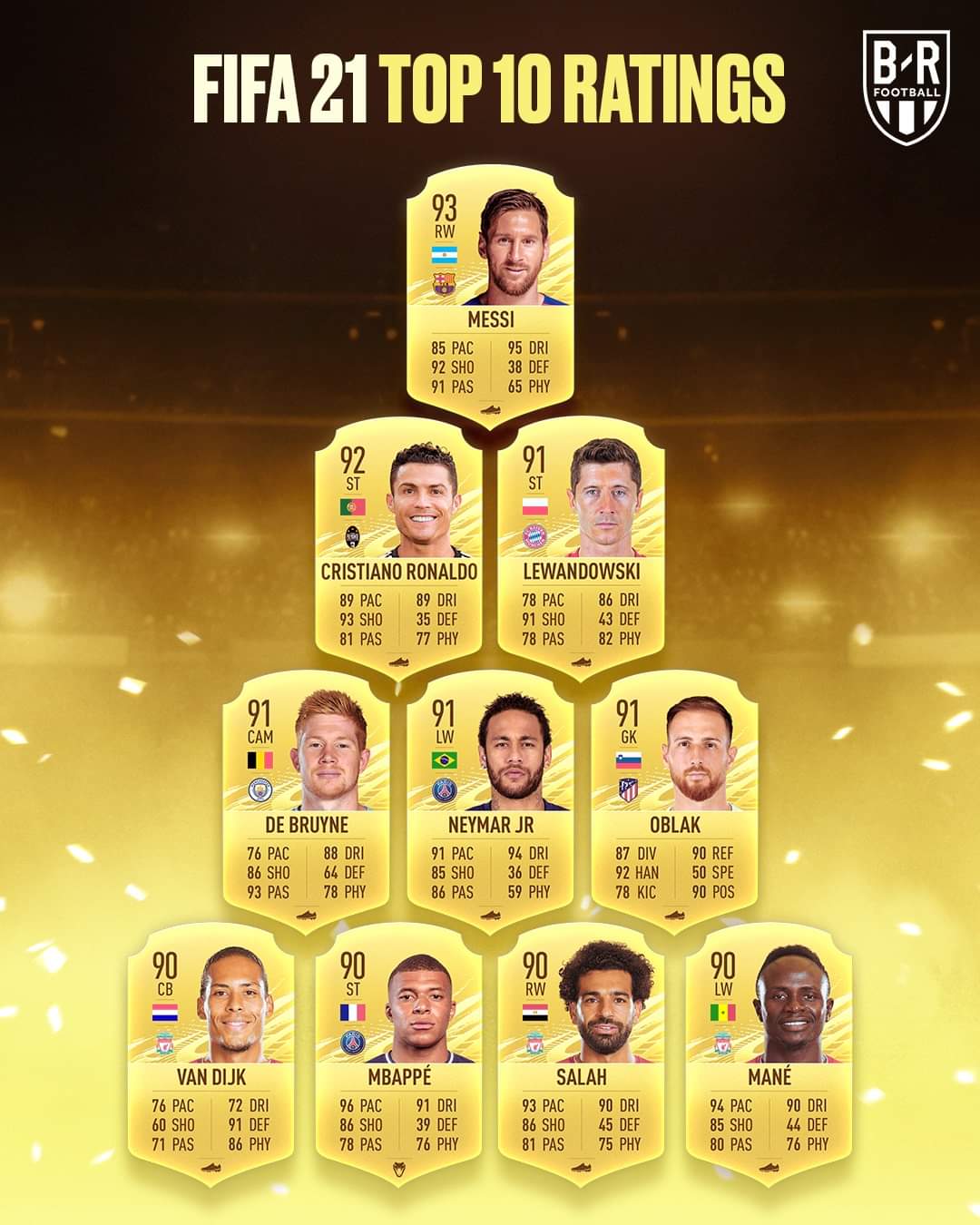 Messi, Ronaldo, Neymar, Mbappé… qui a la meilleure note sur FIFA 21 ?