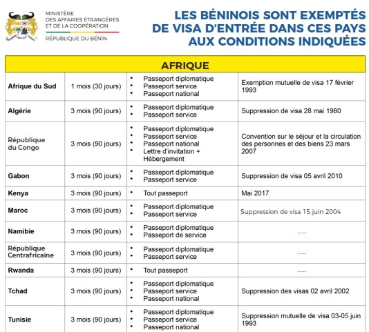 Liste des pays où les Béninois peuvent voyager sans visa