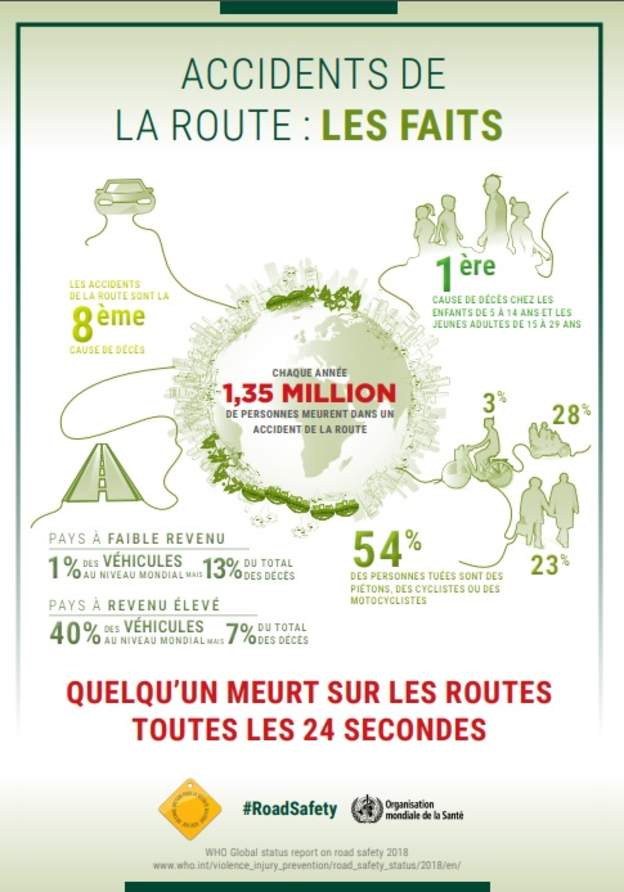 Les accidents de la circulation tuent trois fois plus de personnes dans les pays pauvres…(OMS)