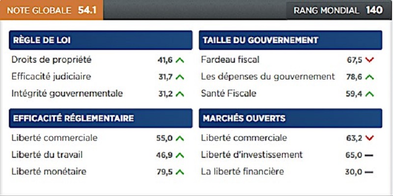 Togo / Liberté économique : nouvelle progression au classement mondial