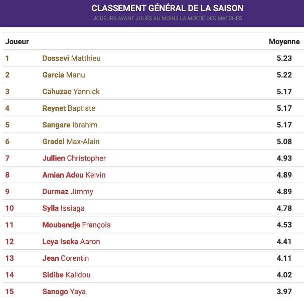 Toulouse FC : le Togolais Matthieu Dossevi élu meilleur joueur de la saison