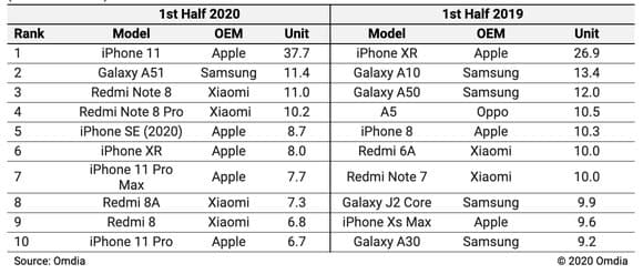 Voici les 10 smartphones les plus vendus depuis le début de l’année