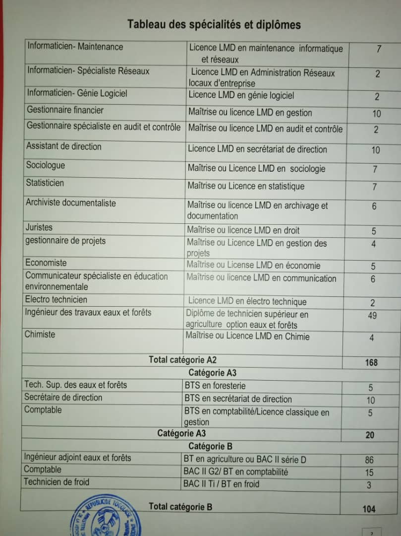 Togo-Fonction publique / Concours de recrutement, Environnement : voici les  dossiers à fournir et les conditions
