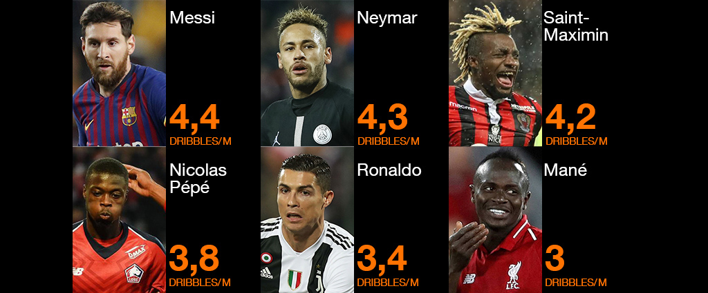 Football/Top 10 des meilleurs dribbleurs en Europe : deux Africains titillent les grands