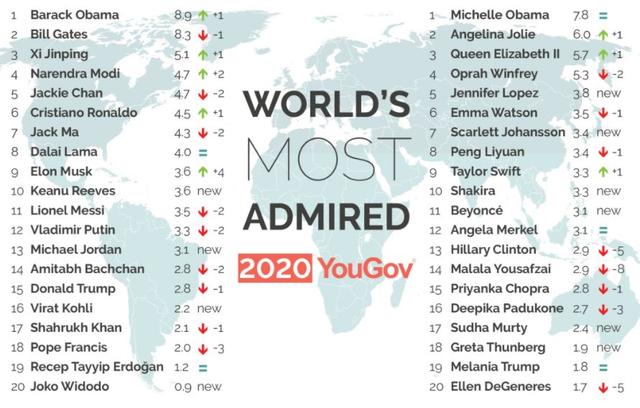 Barack et Michelle Obama sont les personnalités les plus admirées du monde